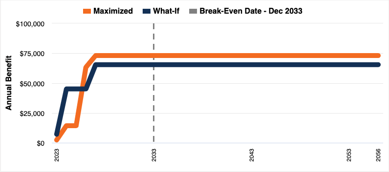 Screenshot of chart from program showing Your Plan and Maximized plan annual Social Security benefit amounts with Maximized line much higher on chart.